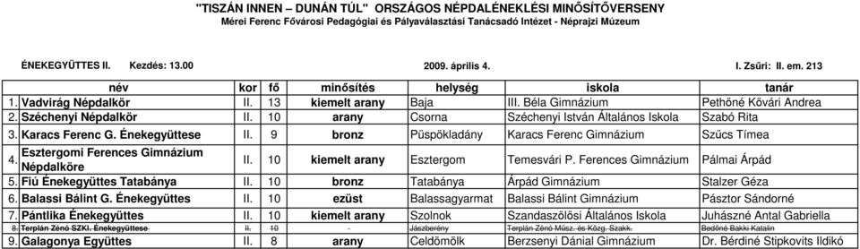 10 kiemelt arany Esztergom Temesvári P. Ferences Gimnázium Pálmai Árpád 5. Fiú Énekegyüttes Tatabánya II. 10 bronz Tatabánya Árpád Gimnázium Stalzer Géza 6. Balassi Bálint G. Énekegyüttes II.