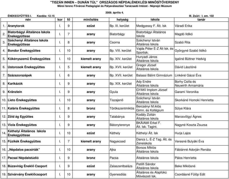 Kökényszemő Énekegyüttes I. 10 kiemelt arany Bp. XIV. kerület 6. Ustorosok Énekegyüttes I. 5 kiemelt arany Bp. XVII. kerület Biatorbágyi Általános Iskola Széchenyi István Vajda Péter É-Z Ált Isk.