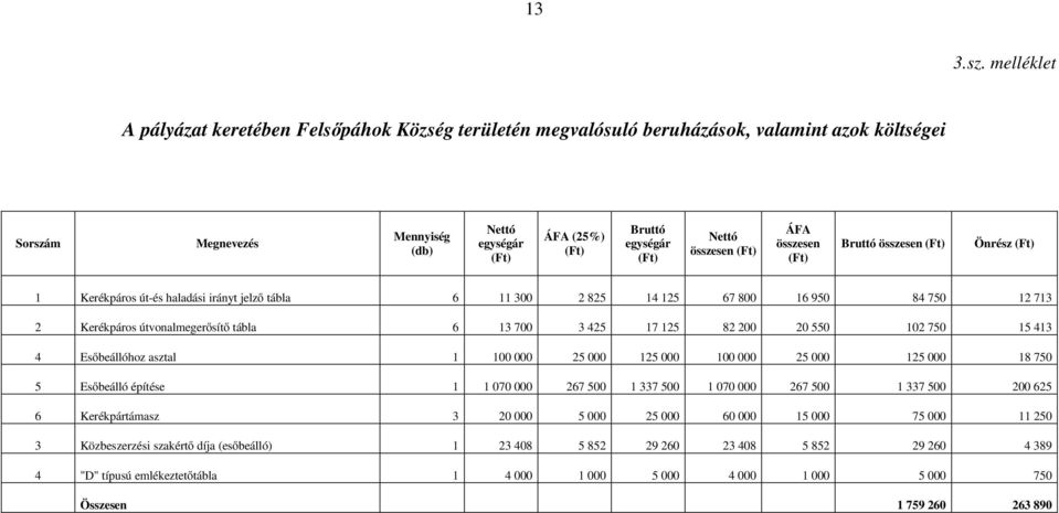 Nettó összesen (Ft) ÁFA összesen (Ft) Bruttó összesen (Ft) Önrész (Ft) 1 Kerékpáros út-és haladási irányt jelző tábla 6 11 300 2 825 14 125 67 800 16 950 84 750 12 713 2 Kerékpáros útvonalmegerősítő