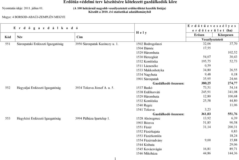 1901 Sárospatak 35,95 24,66 Gazdálkodó összesen: 380,25 274,77 55