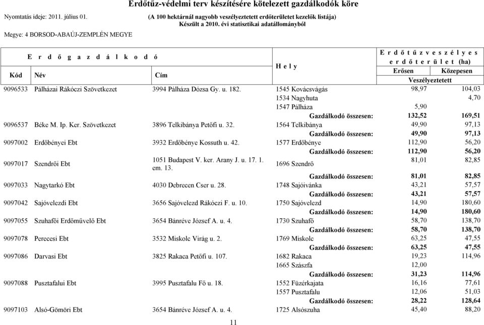 1577 Erdőbénye 112,90 56,20 Gazdálkodó összesen: 112,90 56,20 9097017 Szendrői Ebt 1051 Budapest V. ker. Arany J. u. 17. 1. 81,01 82,85 1696 Szendrő em. 13.