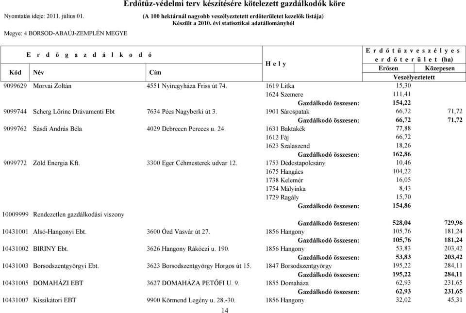 1631 Baktakék 77,88 1612 Fáj 66,72 1623 Szalaszend 18,26 Gazdálkodó összesen: 162,86 9099772 Zöld Energia Kft. 3300 Eger Céhmesterek udvar 12.