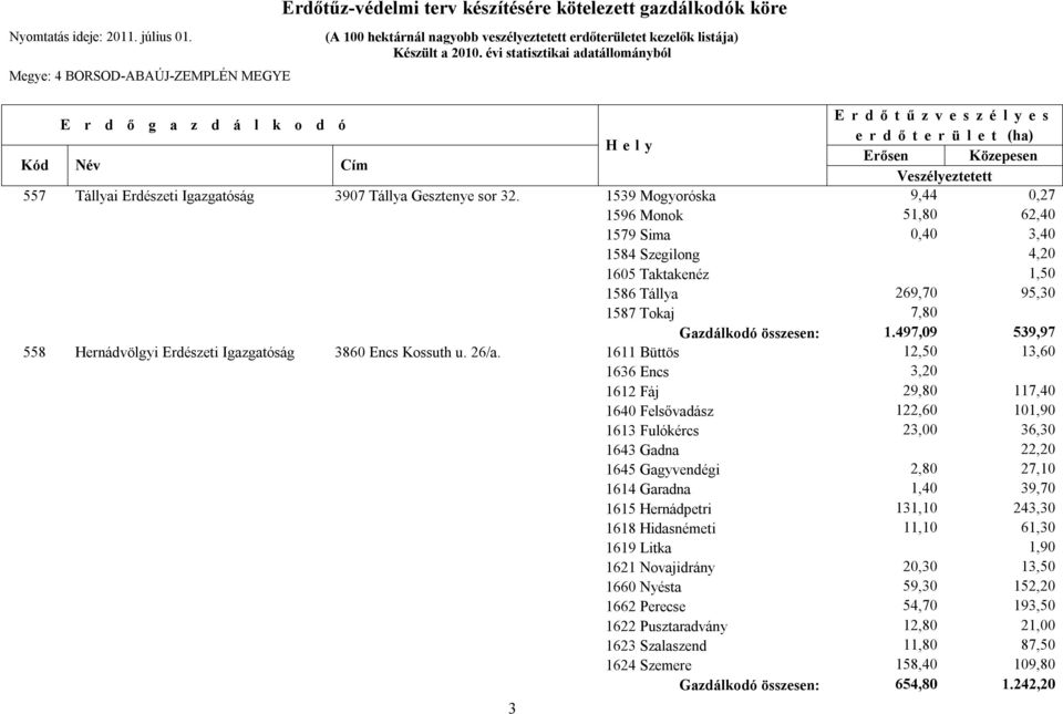 497,09 539,97 558 Hernádvölgyi Erdészeti Igazgatóság 3860 Encs Kossuth u. 26/a.