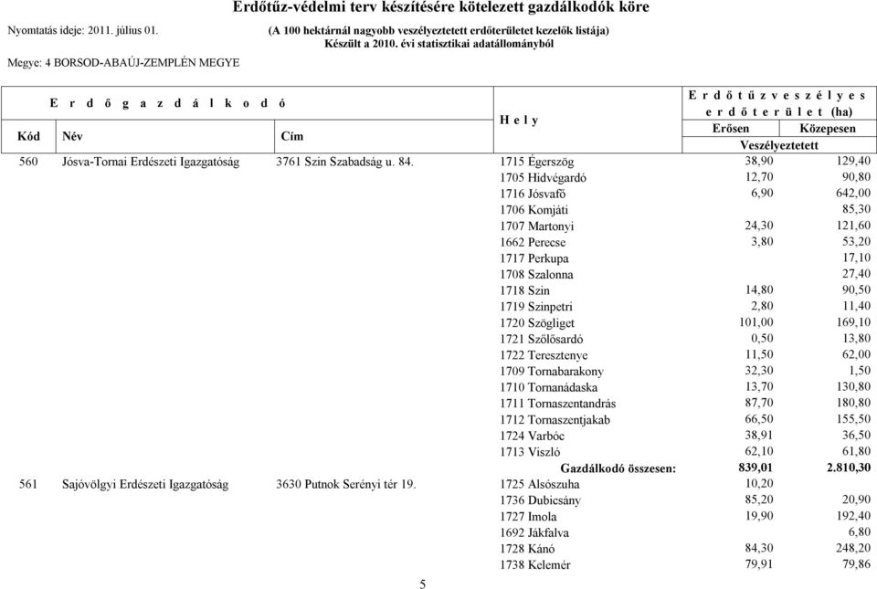 14,80 90,50 1719 Szinpetri 2,80 11,40 1720 Szögliget 101,00 169,10 1721 Szőlősardó 0,50 13,80 1722 Teresztenye 11,50 62,00 1709 Tornabarakony 32,30 1,50 1710 Tornanádaska 13,70 130,80 1711