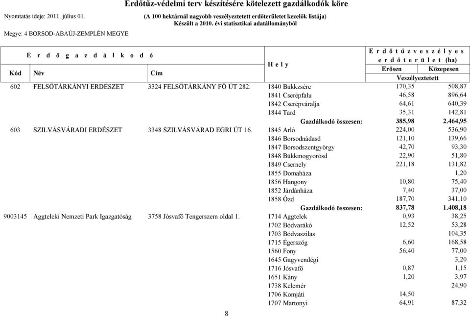 1845 Arló 224,00 536,90 1846 Borsodnádasd 121,10 139,66 1847 Borsodszentgyörgy 42,70 93,30 1848 Bükkmogyorósd 22,90 51,80 1849 Csernely 221,18 131,82 1855 Domaháza 1,20 1856 Hangony 10,80 75,40 1852