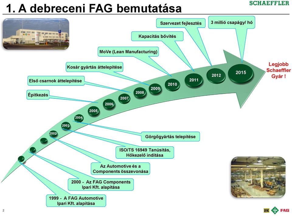 2002 Görgőgyártás telepítése ISO/TS 16949 Tanúsítás, Hőkezelő indítása Az Automotive és a Components összevonása