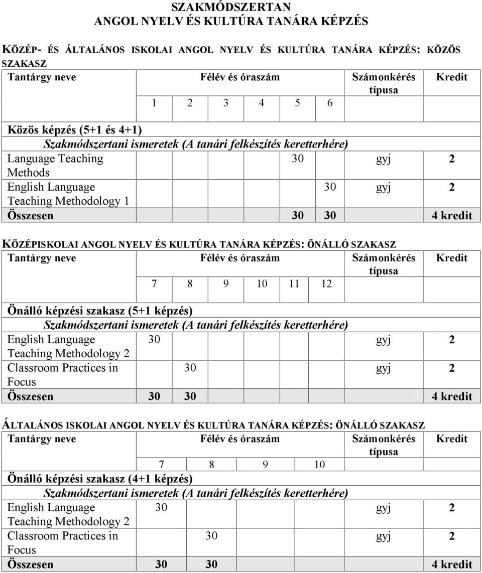 SZAKASZ 7 8 9 10 11 12 Önálló képzési szakasz (5+1 képzés) Szakmódszertani ismeretek (A tanári felkészítés keretterhére) English Language 30 gyj 2 Teaching Methodology 2 Classroom Practices in 30 gyj