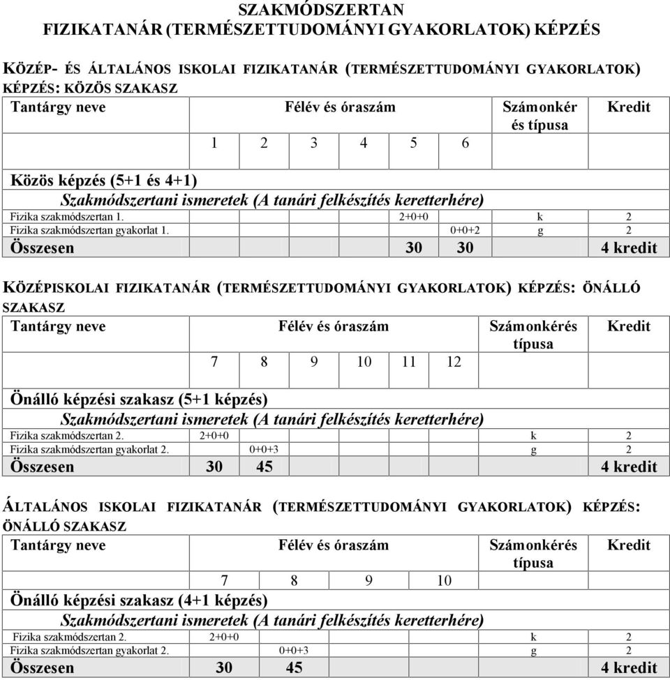 0+0+2 g 2 Összesen 30 30 4 kredit KÖZÉPISKOLAI FIZIKATANÁR (TERMÉSZETTUDOMÁNYI GYAKORLATOK) KÉPZÉS: ÖNÁLLÓ SZAKASZ 7 8 9 10 11 12 Önálló képzési szakasz (5+1 képzés) Szakmódszertani ismeretek (A