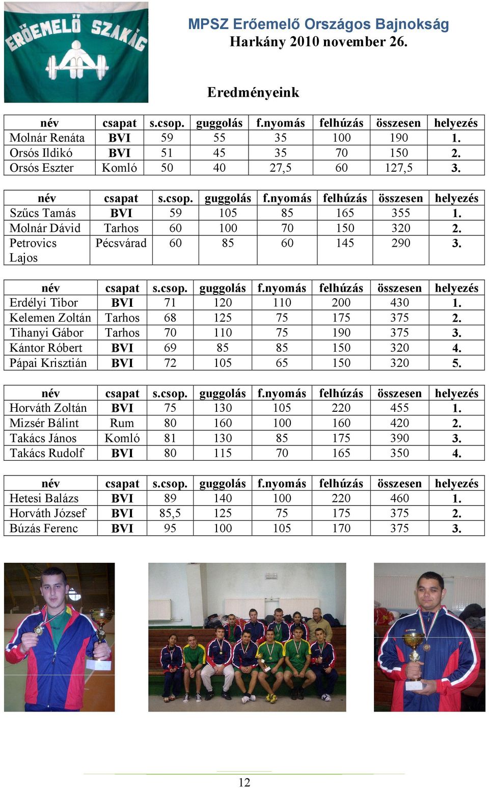 Molnár Dávid Tarhos 60 100 70 150 320 2. Petrovics Lajos Pécsvárad 60 85 60 145 290 3. név csapat s.csop. guggolás f.nyomás felhúzás összesen helyezés Erdélyi Tibor BVI 71 120 110 200 430 1.
