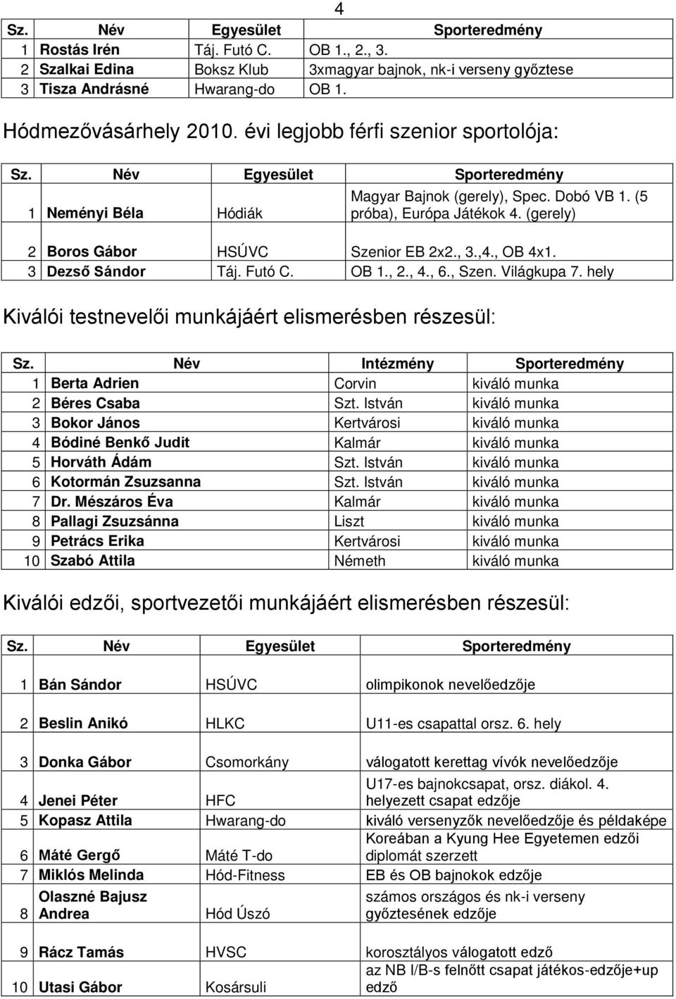 3 Dezső Sándor Táj. Futó C. OB 1., 2., 4., 6., Szen. Világkupa 7. hely Kiválói testnevelői munkájáért elismerésben részesül: Sz.