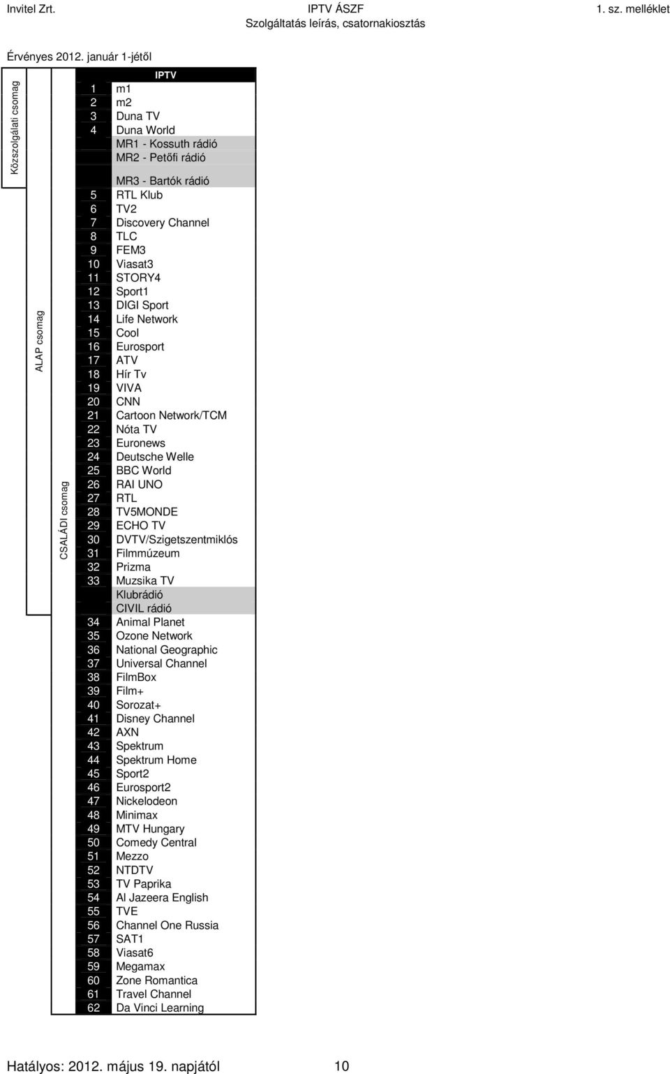 TLC 9 FEM3 10 Viasat3 11 STORY4 12 Sport1 13 DIGI Sport 14 Life Network 15 Cool 16 Eurosport 17 ATV 18 Hír Tv 19 VIVA 20 CNN 21 Cartoon Network/TCM 22 Nóta TV 23 Euronews 24 Deutsche Welle 25 BBC