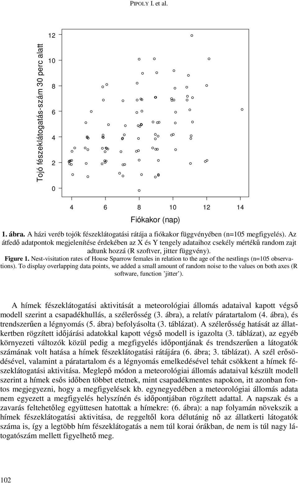 Nest-visitation rates of House Sparrow females in relation to the age of the nestlings (n=105 observations).