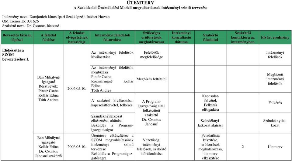 Szakértı feladatai Szakértıi kontaktóra az intézményben Elvárt eredmény Elıkészítés a SZÖM bevezetéséhez I.