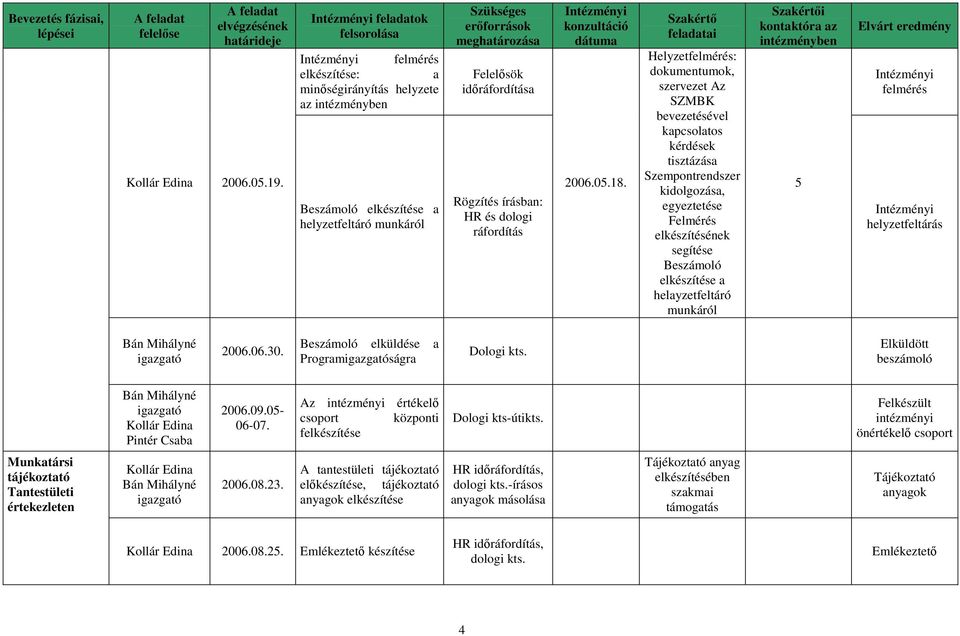 Felelısök idıráfordítása Rögzítés írásban: HR és dologi ráfordítás Intézményi konzultáció dátuma 2006.05.18.