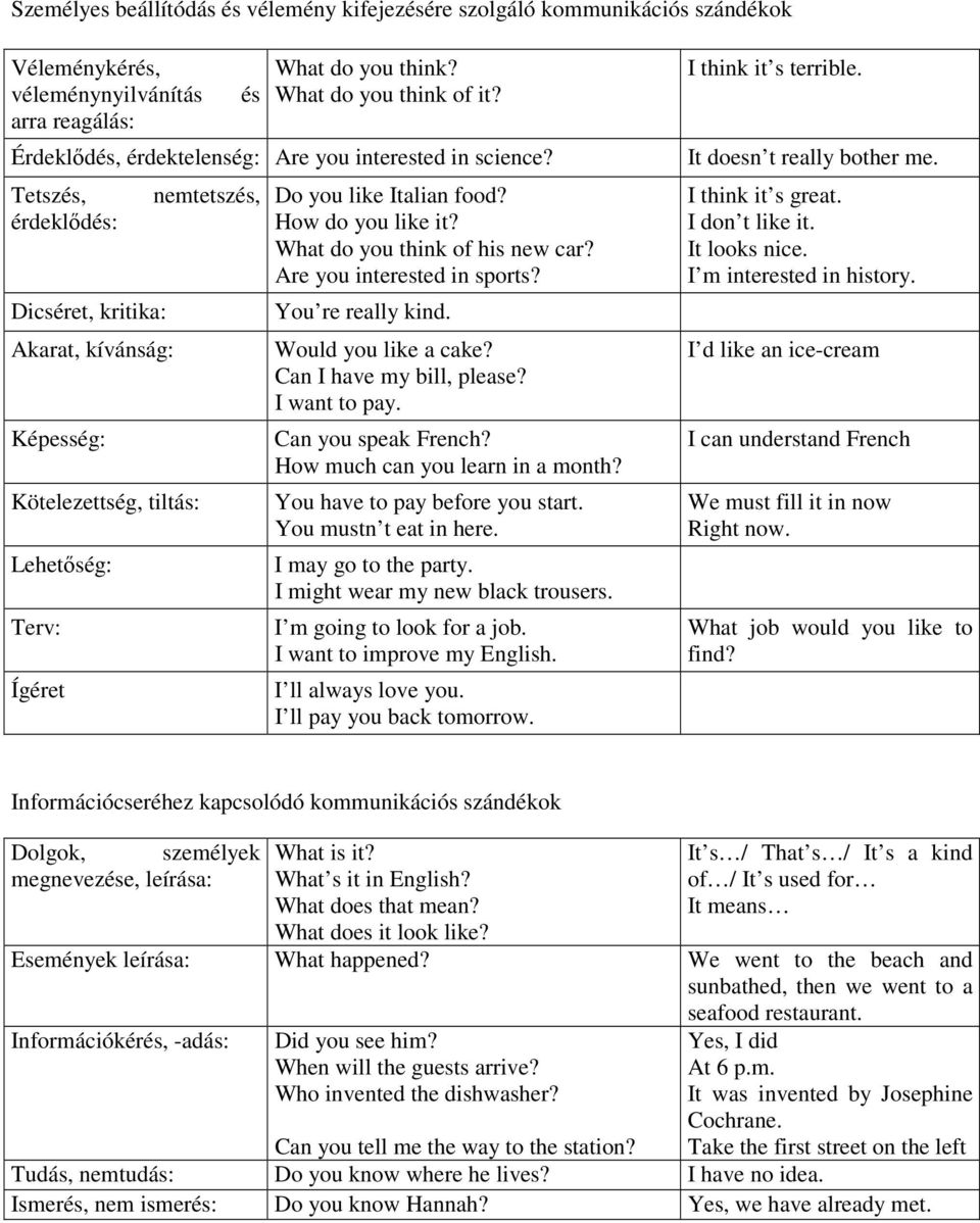 Tetszés, érdeklődés: Dicséret, kritika: Akarat, kívánság: Képesség: Kötelezettség, tiltás: Lehetőség: Terv: Ígéret nemtetszés, Do you like Italian food? How do you like it?