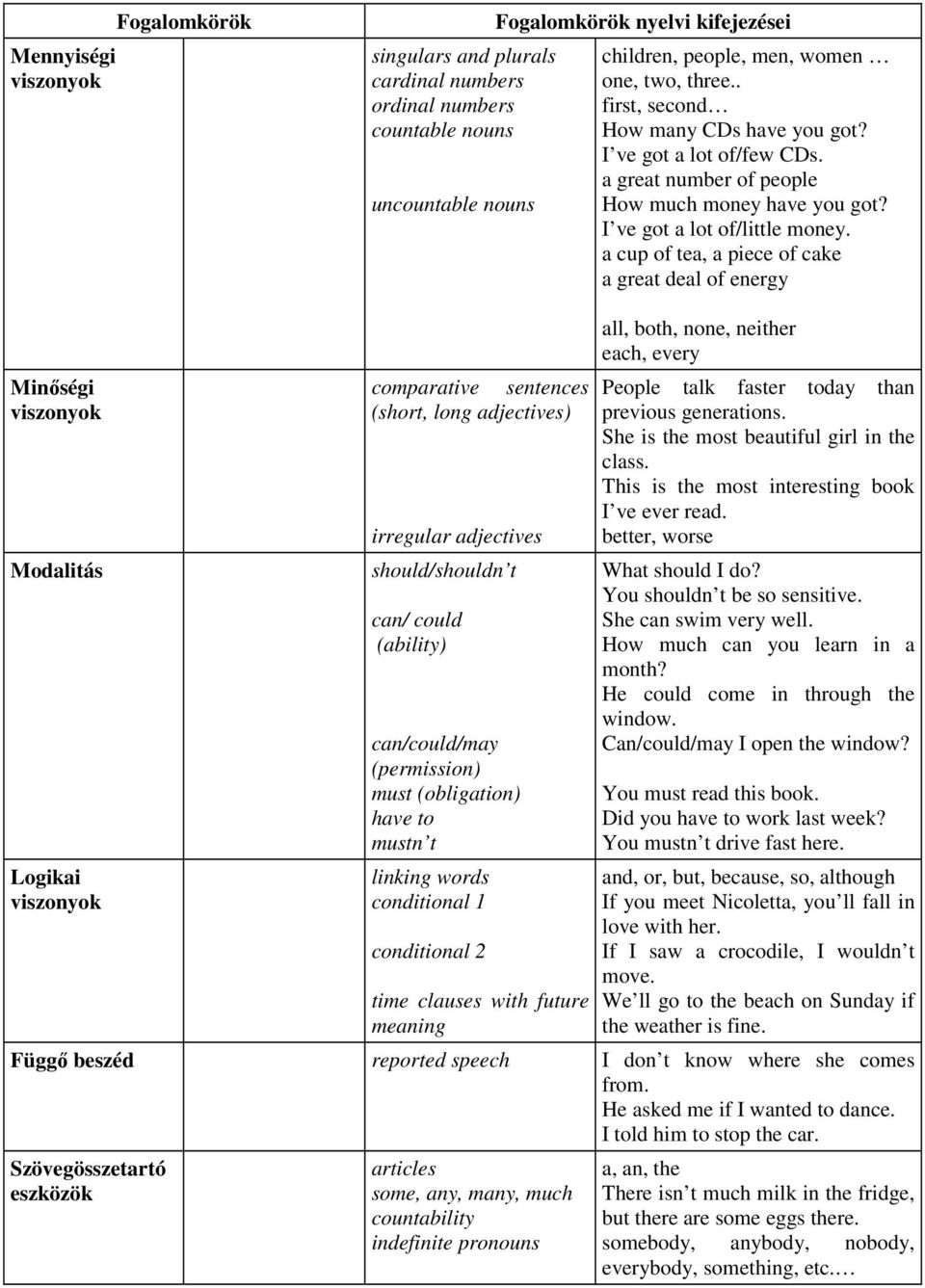 a cup of tea, a piece of cake a great deal of energy Minőségi viszonyok Modalitás Logikai viszonyok comparative sentences (short, long adjectives) irregular adjectives should/shouldn t can/ could