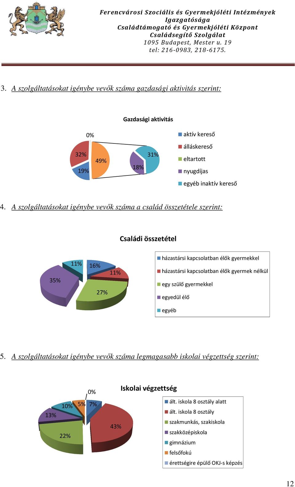 A szolgáltatásokat igénybe vevők száma a család összetétele szerint: Családi összetétel 35% 11% 16% 27% 11% házastársi kapcsolatban élők gyermekkel házastársi