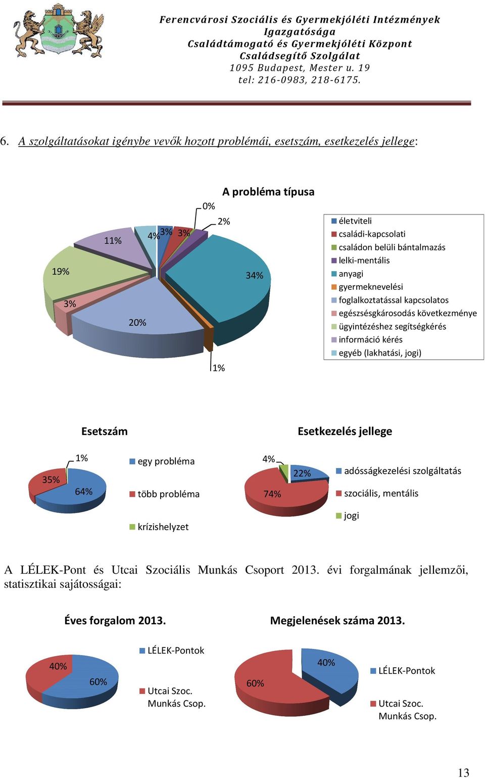 Esetszám Esetkezelés jellege 35% 1% 64% egy probléma több probléma 4% 74% 22% adósságkezelési szolgáltatás szociális, mentális krízishelyzet jogi A LÉLEK-Pont és Utcai Szociális Munkás