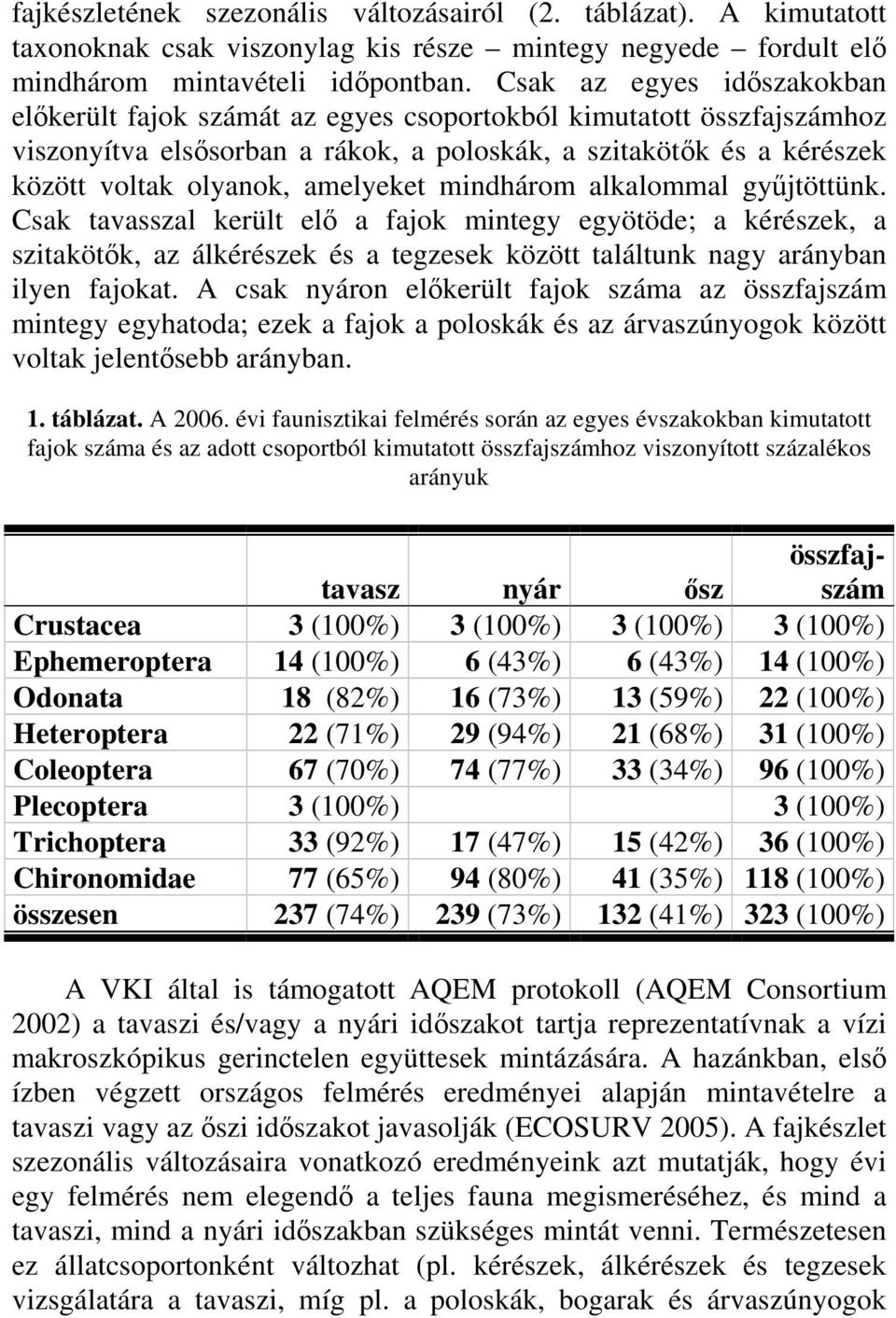 amelyeket mindhárom alkalommal gyűjtöttünk. Csak tavasszal került elő a fajok mintegy egyötöde; a kérészek, a szitakötők, az álkérészek és a tegzesek között találtunk nagy arányban ilyen fajokat.