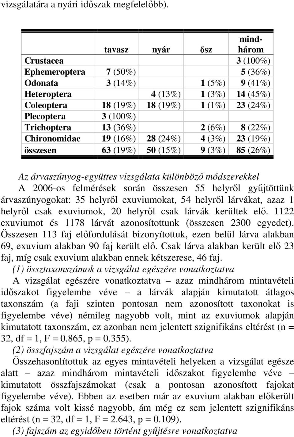 (100%) Trichoptera 13 (36%) 2 (6%) 8 (22%) Chironomidae 19 (16%) 28 (24%) 4 (3%) 23 (19%) összesen 63 (19%) 50 (15%) 9 (3%) 85 (26%) Az árvaszúnyog-együttes vizsgálata különböző módszerekkel A
