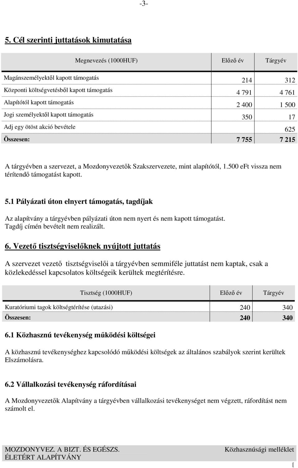 500 eft vissza nem térítendő támogatást kapott. 5.1 Pályázati úton elnyert támogatás, tagdíjak Az alapítvány a tárgyévben pályázati úton nem nyert és nem kapott támogatást.