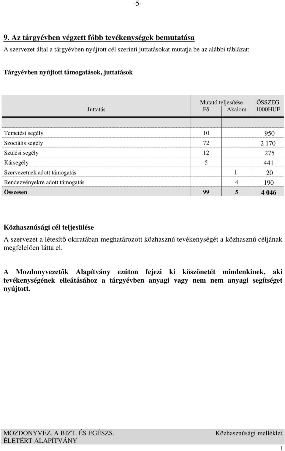 támogatás 1 20 Rendezvényekre adott támogatás 4 190 Összesen 99 5 4 046 Közhasznúsági cél teljesülése A szervezet a létesítő okiratában meghatározott közhasznú tevékenységét a