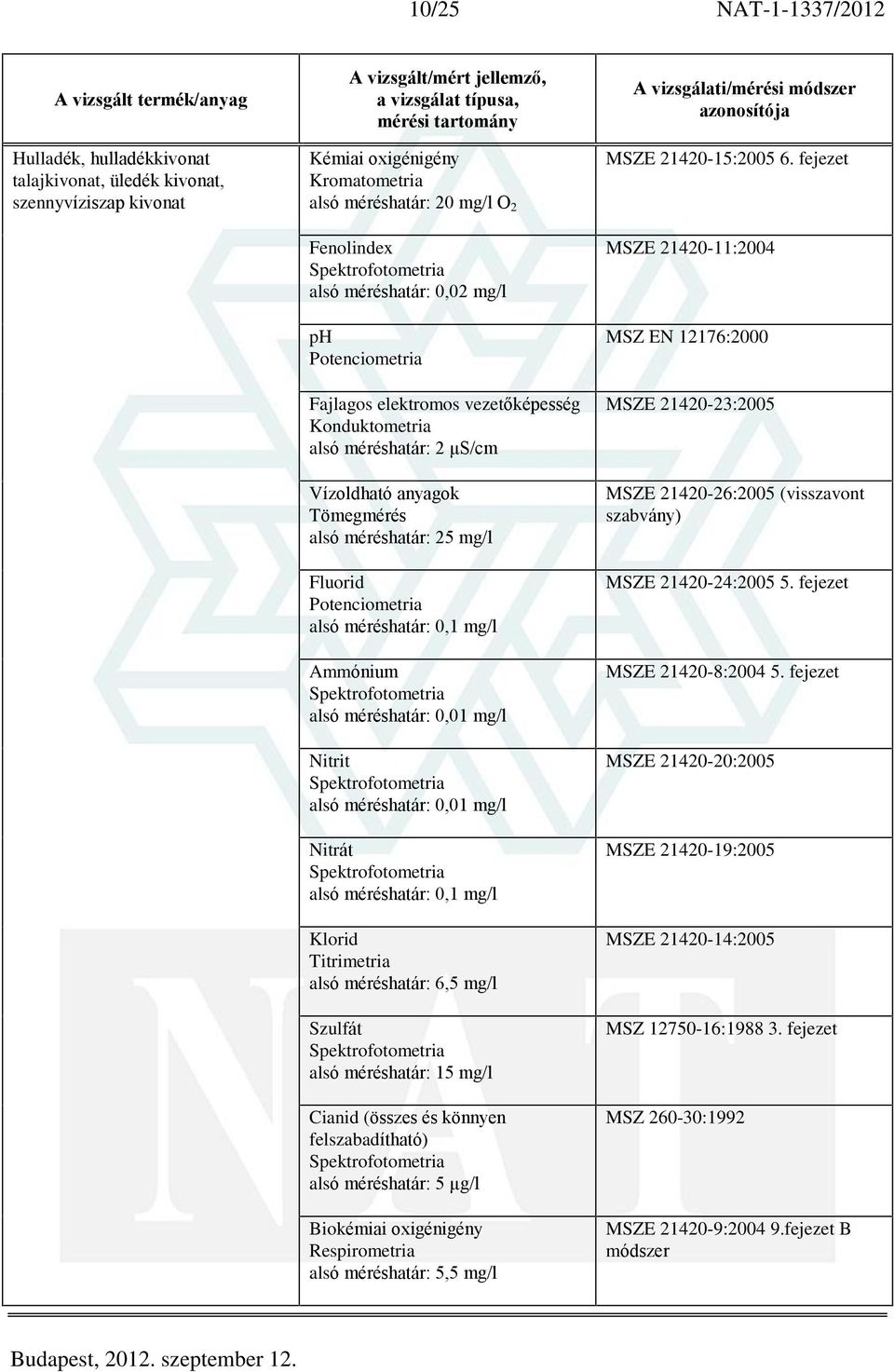 Szulfát 15 mg/l Cianid (összes és könnyen felszabadítható) 5 µg/l Biokémiai oxigénigény Respirometria 5,5 mg/l MSZE 21420-15:2005 6.