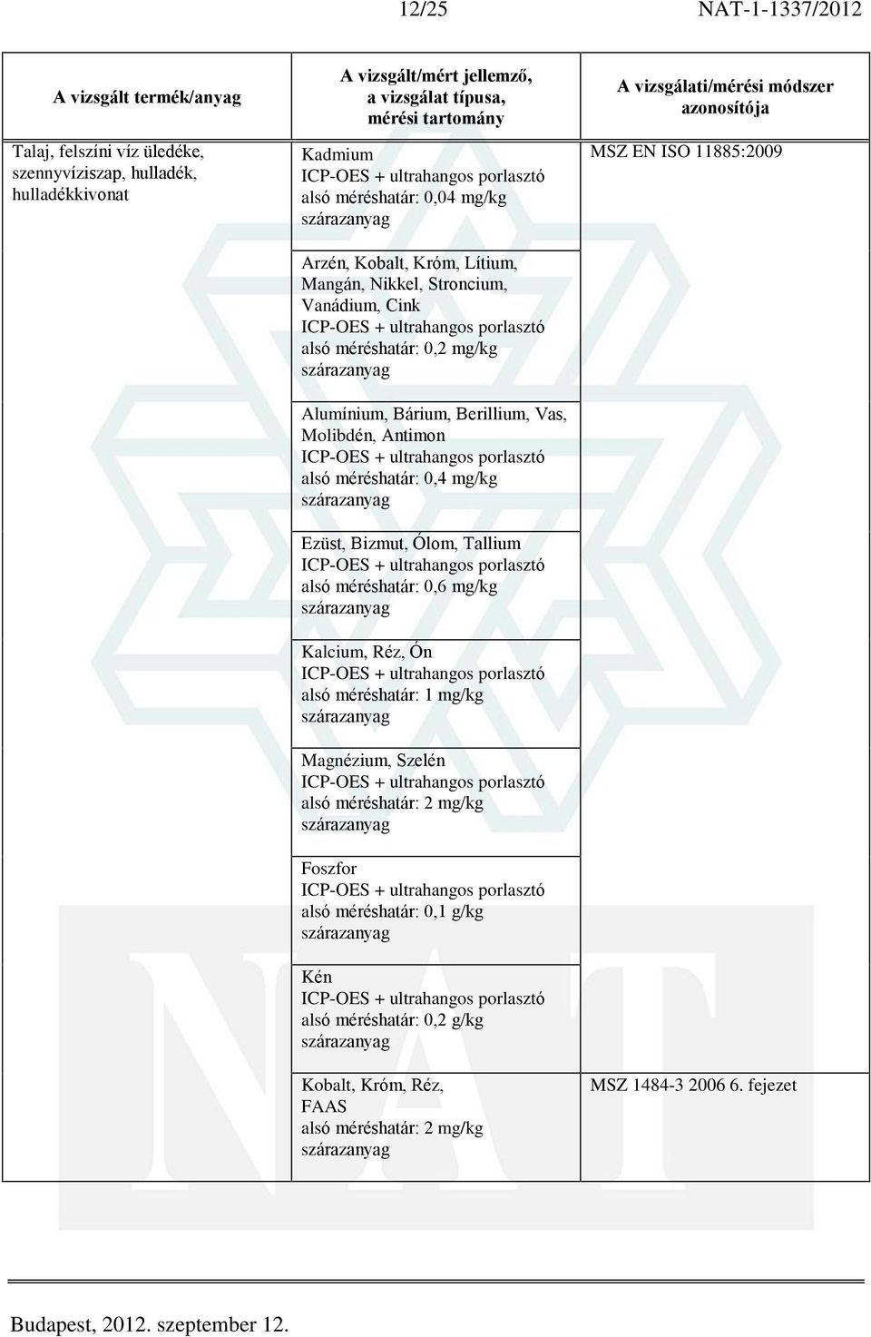 Vas, Molibdén, Antimon 0,4 mg/kg Ezüst, Bizmut, Ólom, Tallium 0,6 mg/kg Kalcium, Réz, Ón 1 mg/kg Magnézium,