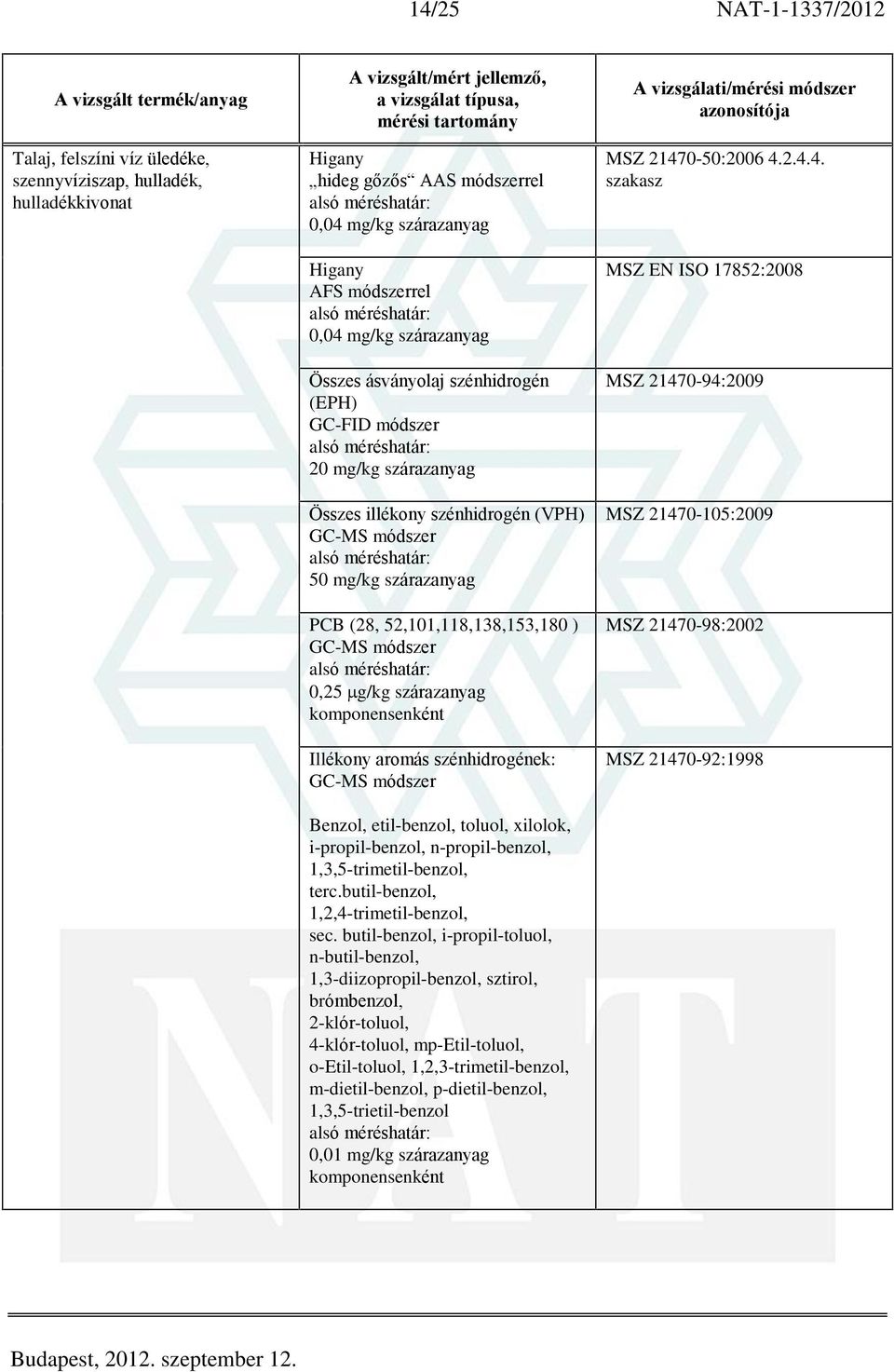 toluol, xilolok, i-propil-benzol, n-propil-benzol, 1,3,5-trimetil-benzol, terc.butil-benzol, 1,2,4-trimetil-benzol, sec.
