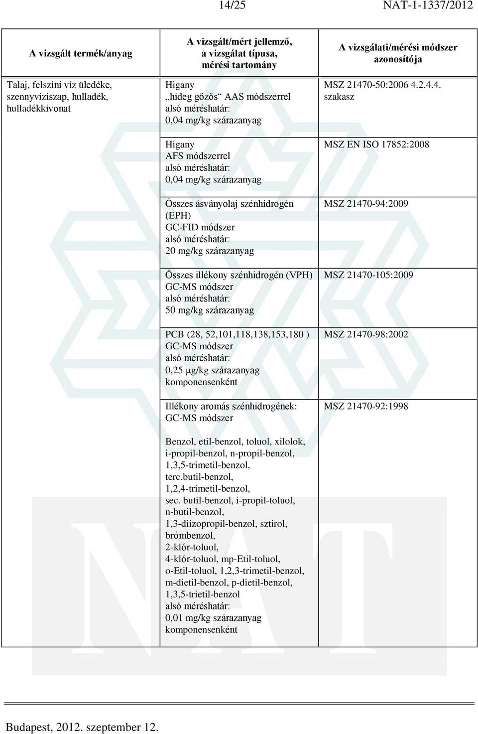 toluol, xilolok, i-propil-benzol, n-propil-benzol, 1,3,5-trimetil-benzol, terc.butil-benzol, 1,2,4-trimetil-benzol, sec.