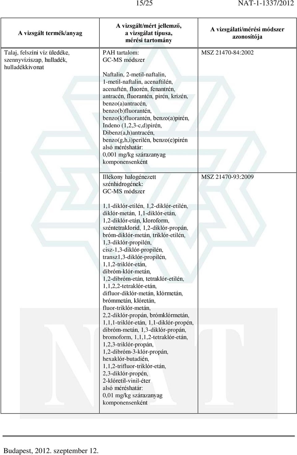 mg/kg komponensenként Illékony halogénezett szénhidrogének: 1,1-diklór-etilén, 1,2-diklór-etilén, diklór-metán, 1,1-diklór-etán, 1,2-diklór-etán, kloroform, széntetraklorid, 1,2-diklór-propán,