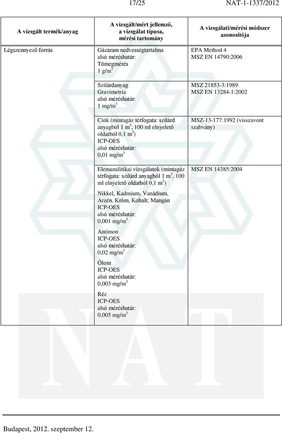 anyagból 1 m 3, 100 ml elnyeletõ oldatból 0,1 m 3 ) Nikkel, Kadmium, Vanádium, Arzén, Króm, Kobalt; Mangán 0,001 mg/m 3 Antimon 0,02 mg/m 3