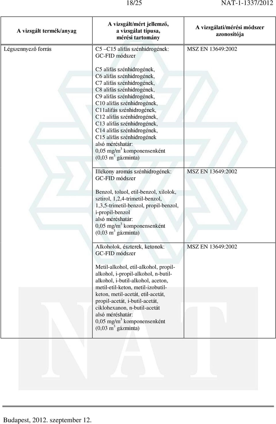 komponensenként (0,03 m 3 gázminta) Illékony aromás szénhidrogének: GC-FID módszer Benzol, toluol, etil-benzol, xilolok, sztirol, 1,2,4-trimetil-benzol, 1,3,5-trimetil-benzol, propil-benzol,