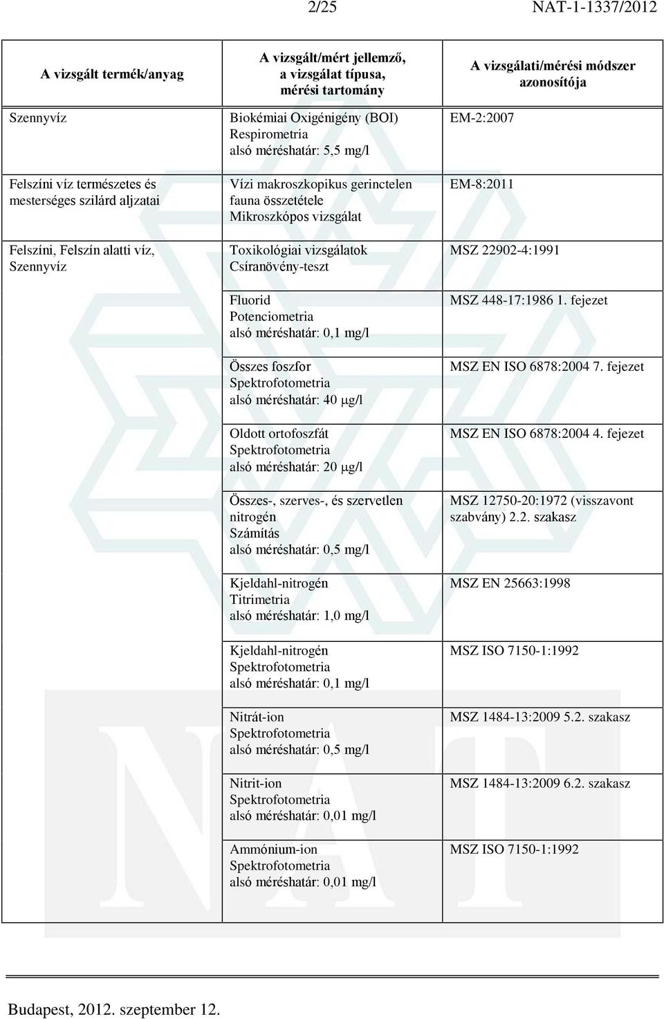 szervetlen nitrogén Számítás 0,5 mg/l Kjeldahl-nitrogén Titrimetria 1,0 mg/l Kjeldahl-nitrogén 0,1 mg/l Nitrát-ion 0,5 mg/l Nitrit-ion 0,01 mg/l Ammónium-ion 0,01 mg/l EM-2:2007 EM-8:2011 MSZ