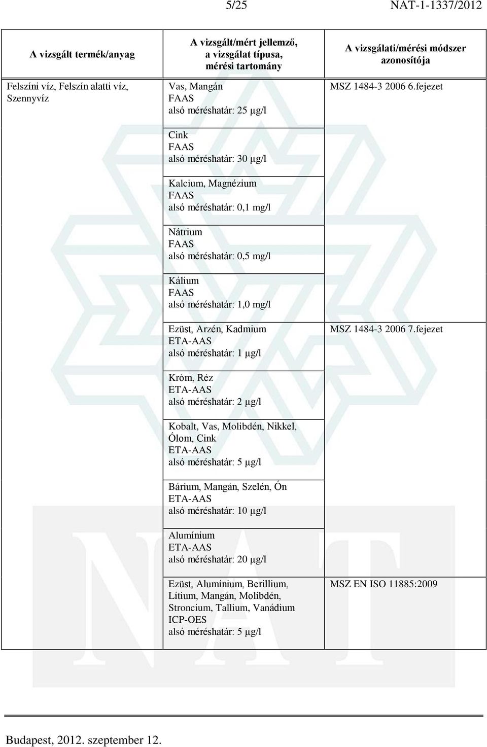 Vas, Molibdén, Nikkel, Ólom, Cink 5 µg/l Bárium, Mangán, Szelén, Ón 10 µg/l Alumínium 20 µg/l Ezüst, Alumínium, Berillium,