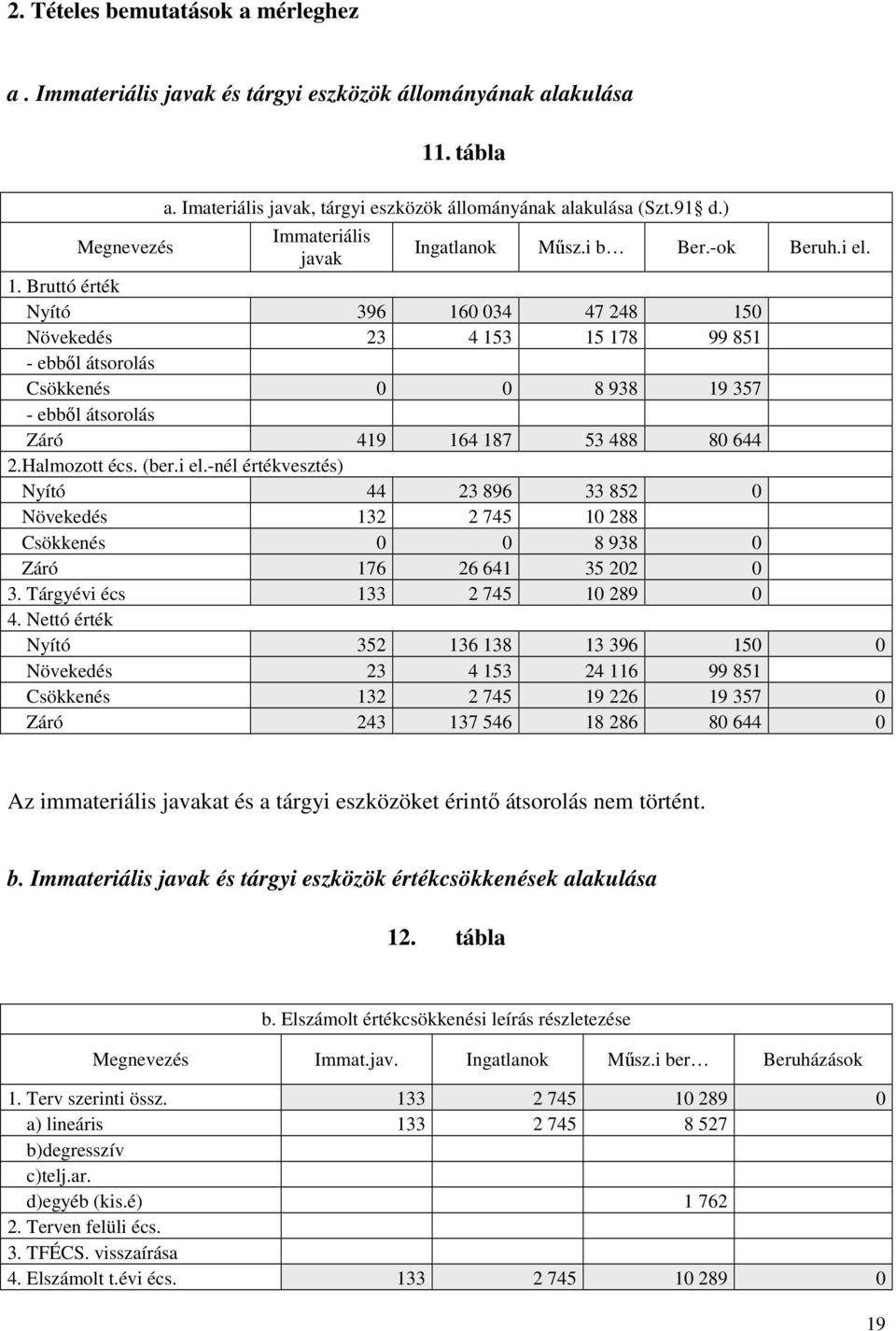 Bruttó érték Nyító 396 160 034 47 248 150 Növekedés 23 4 153 15 178 99 851 - ebből átsorolás Csökkenés 0 0 8 938 19 357 - ebből átsorolás Záró 419 164 187 53 488 80 644 2.Halmozott écs. (ber.i el.