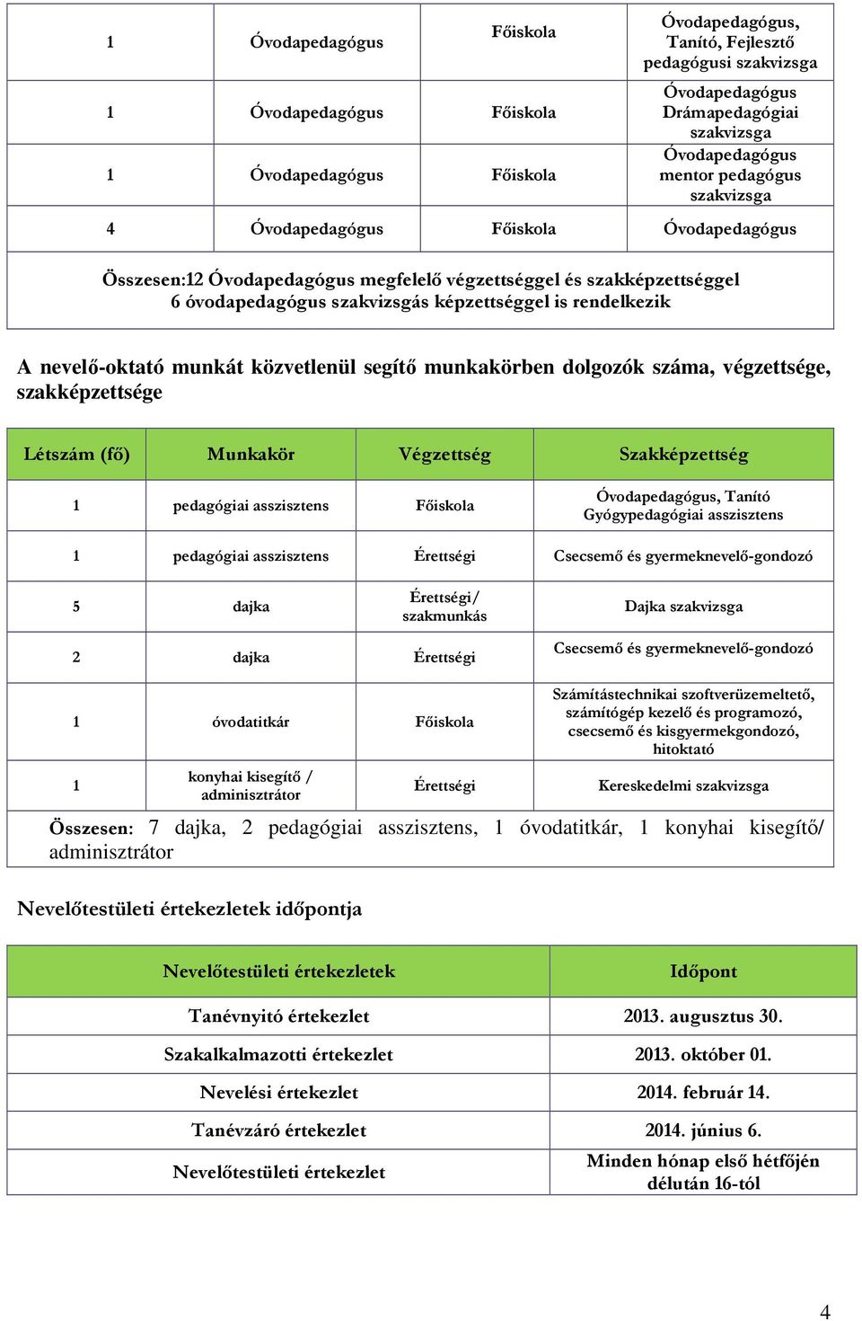 nevelő-oktató munkát közvetlenül segítő munkakörben dolgozók száma, végzettsége, szakképzettsége Létszám (fő) Munkakör Végzettség Szakképzettség 1 pedagógiai asszisztens Főiskola Óvodapedagógus,