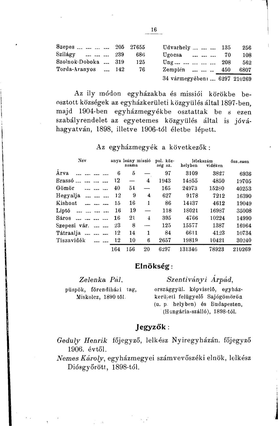 közgyűlés által is jóváhagyatván, 1898, illetve 1906-tól életbe lépett. Az egyházmegyék a következők : Név anya leány missió pol. köz- lélekszám öss.esen száma ség sz.