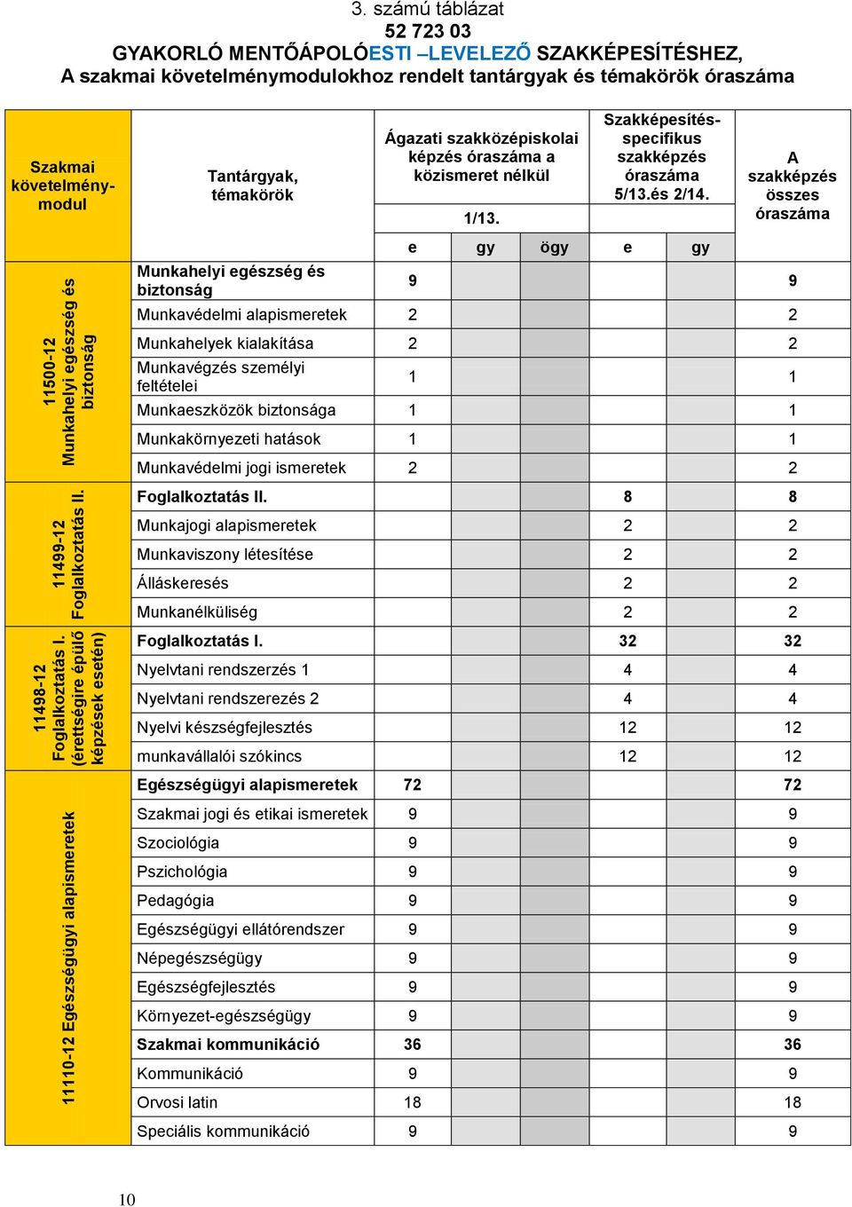 Munkahelyi egészség és biztonság Ágazati szakközépiskolai képzés óraszáma a közismeret nélkül 1/13. Szakképesítésspecifikus szakképzés óraszáma 5/13.és 2/14.