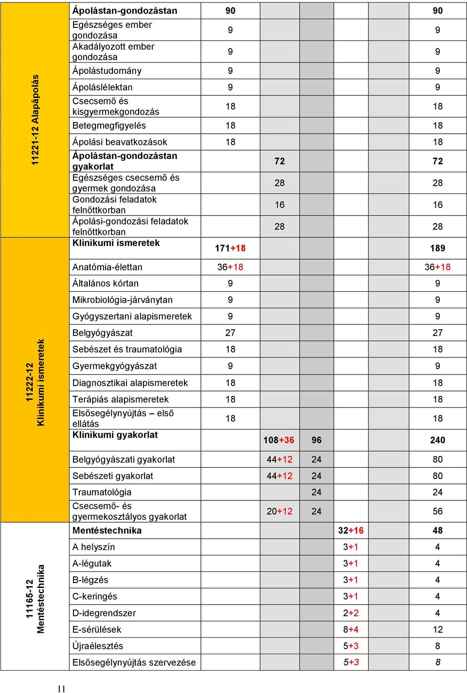 Ápolási-gondozási feladatok felnőttkorban Klinikumi ismeretek 72 72 28 28 16 16 28 28 171+18 189 Anatómia-élettan 36+18 36+18 Általános kórtan 9 9 Mikrobiológia-járványtan 9 9 Gyógyszertani