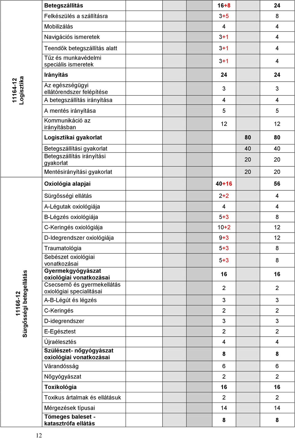 Logisztikai gyakorlat 80 80 Betegszállítási gyakorlat 40 40 Betegszállítás irányítási gyakorlat 20 20 Mentésirányítási gyakorlat 20 20 Oiológia alapjai 40+16 56 Sürgősségi ellátás 2+2 4 A-Légutak