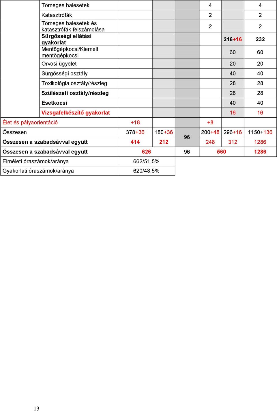 Esetkocsi 40 40 Vizsgafelkészítő gyakorlat 16 16 Élet és pályaorientáció +18 +8 Összesen 378+36 180+36 200+48 296+16 1150+136 96 Összesen a