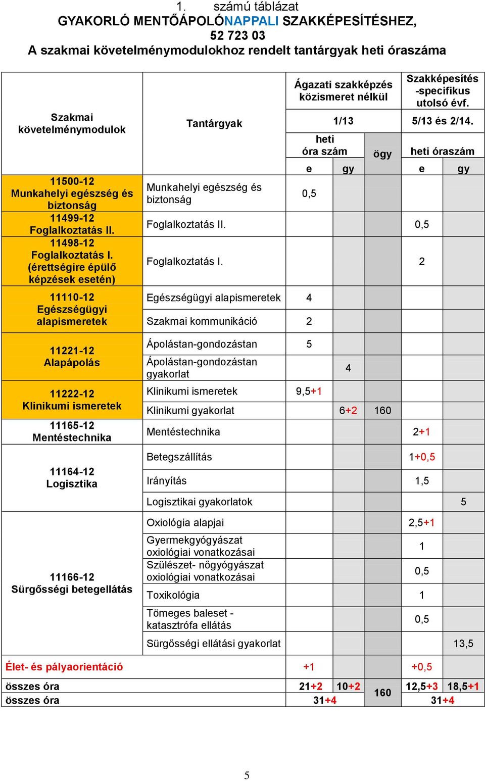 (érettségire épülő képzések esetén) 11110-12 Egészségügyi alapismeretek 11221-12 Alapápolás 11222-12 Klinikumi ismeretek 11165-12 Mentéstechnika 11164-12 Logisztika 11166-12 Sürgősségi betegellátás