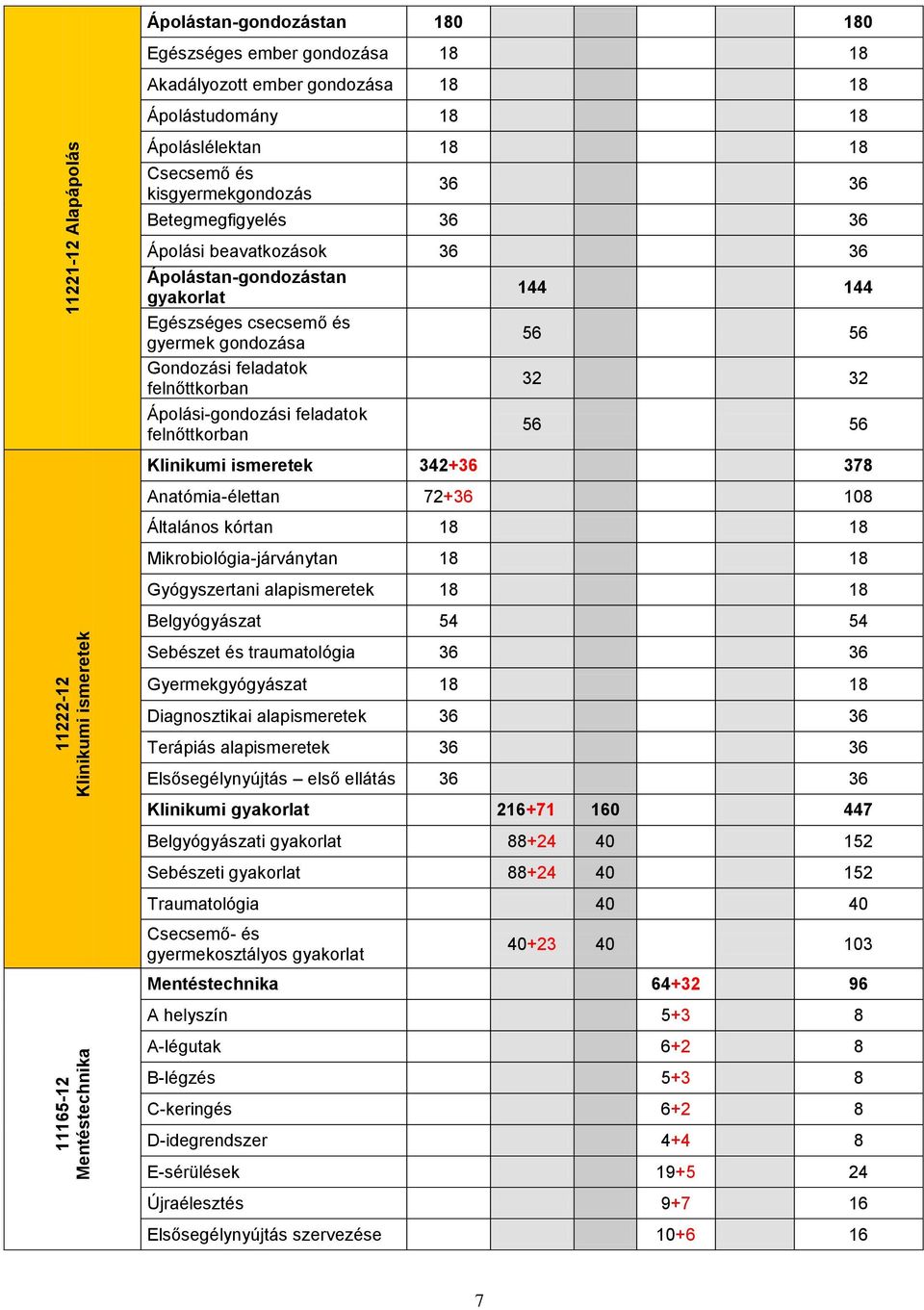 feladatok felnőttkorban Ápolási-gondozási feladatok felnőttkorban 144 144 56 56 32 32 56 56 Klinikumi ismeretek 342+36 378 Anatómia-élettan 72+36 108 Általános kórtan 18 18 Mikrobiológia-járványtan