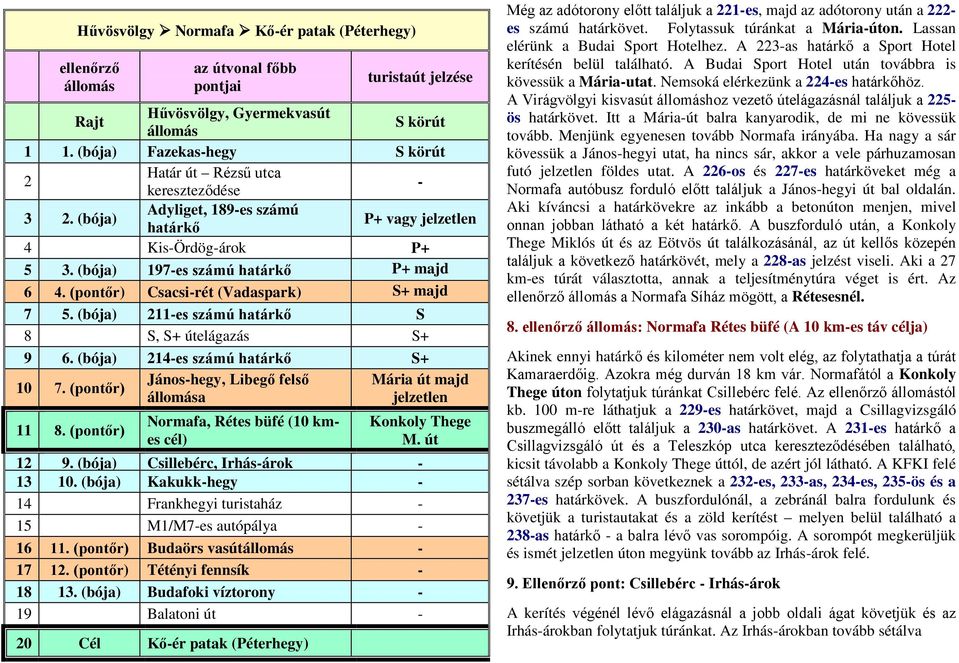 (pontőr) Csacsi-rét (Vadaspark) S+ majd 7 5. (bója) 211-es számú határkő S 8 S, S+ útelágazás S+ 9 6. (bója) 214-es számú határkő S+ 10 7.