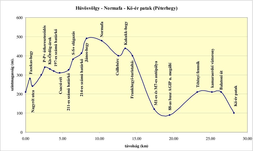 211-es számú határkő S-S+ elágazás 214-es számú határkő János-hegy Normafa Csillebérc Kakukk-hegy