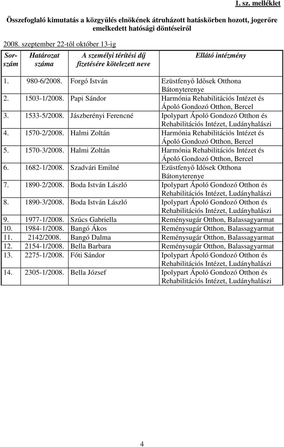 1503-1/2008. Papi Sándor Harmónia Rehabilitációs Intézet és Ápoló Gondozó Otthon, Bercel 3. 1533-5/2008. Jászberényi Ferencné Ipolypart Ápoló Gondozó Otthon és Rehabilitációs Intézet, Ludányhalászi 4.