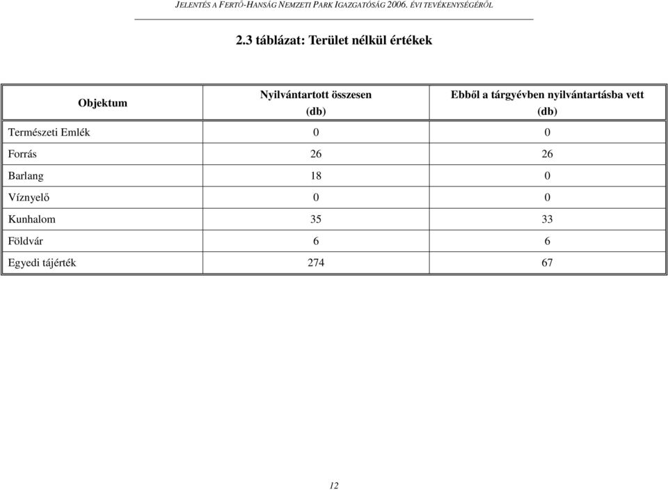 nyilvántartásba vett (db) Természeti Emlék 0 0 Forrás 26