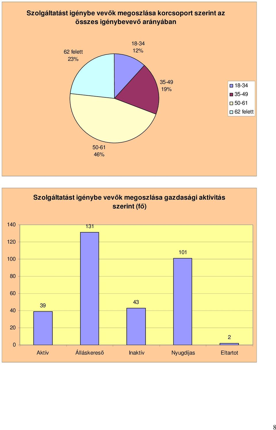 46% Szolgáltatást igénybe vevők megoszlása gazdasági aktivitás szerint (fő) 140