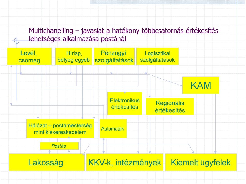 szolgáltatások KAM Elektronikus értékesítés Regionális értékesítés Hálózat